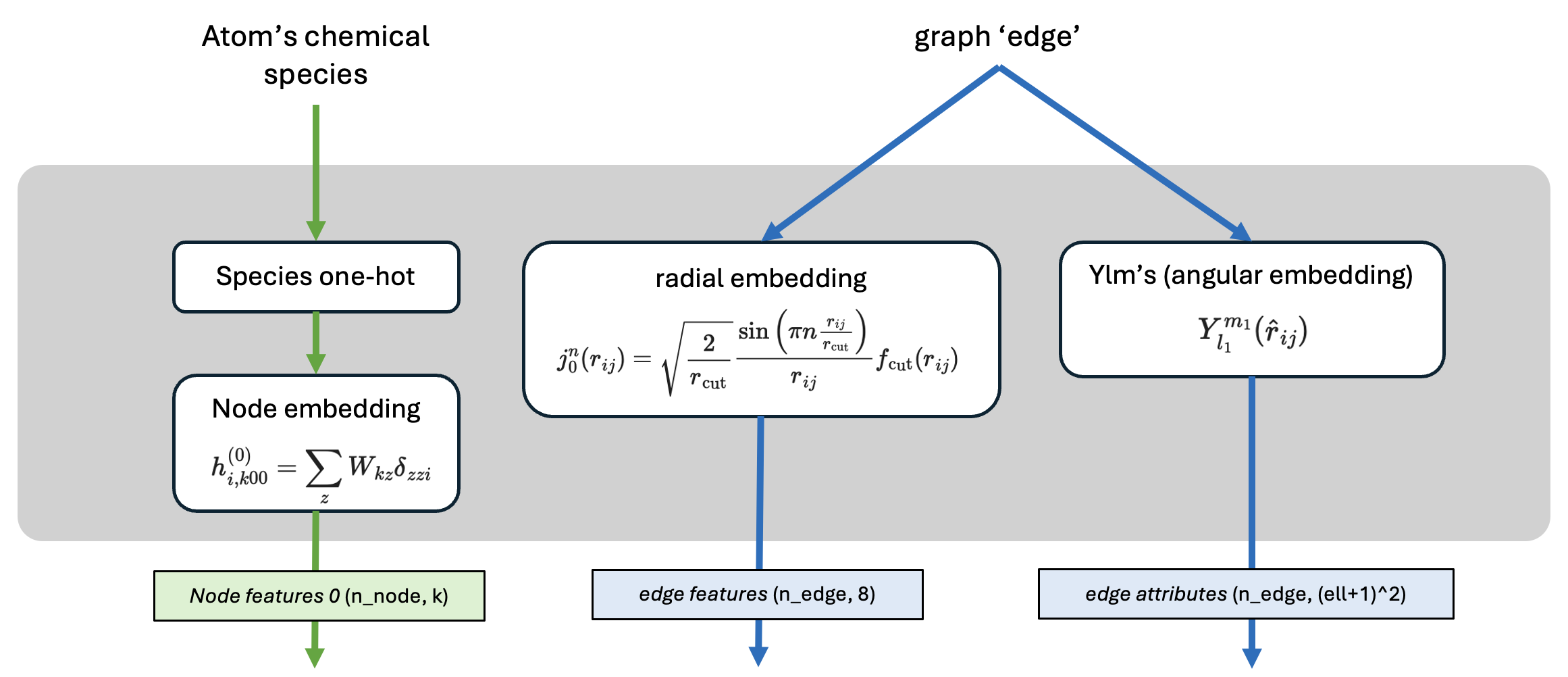 The embedding block