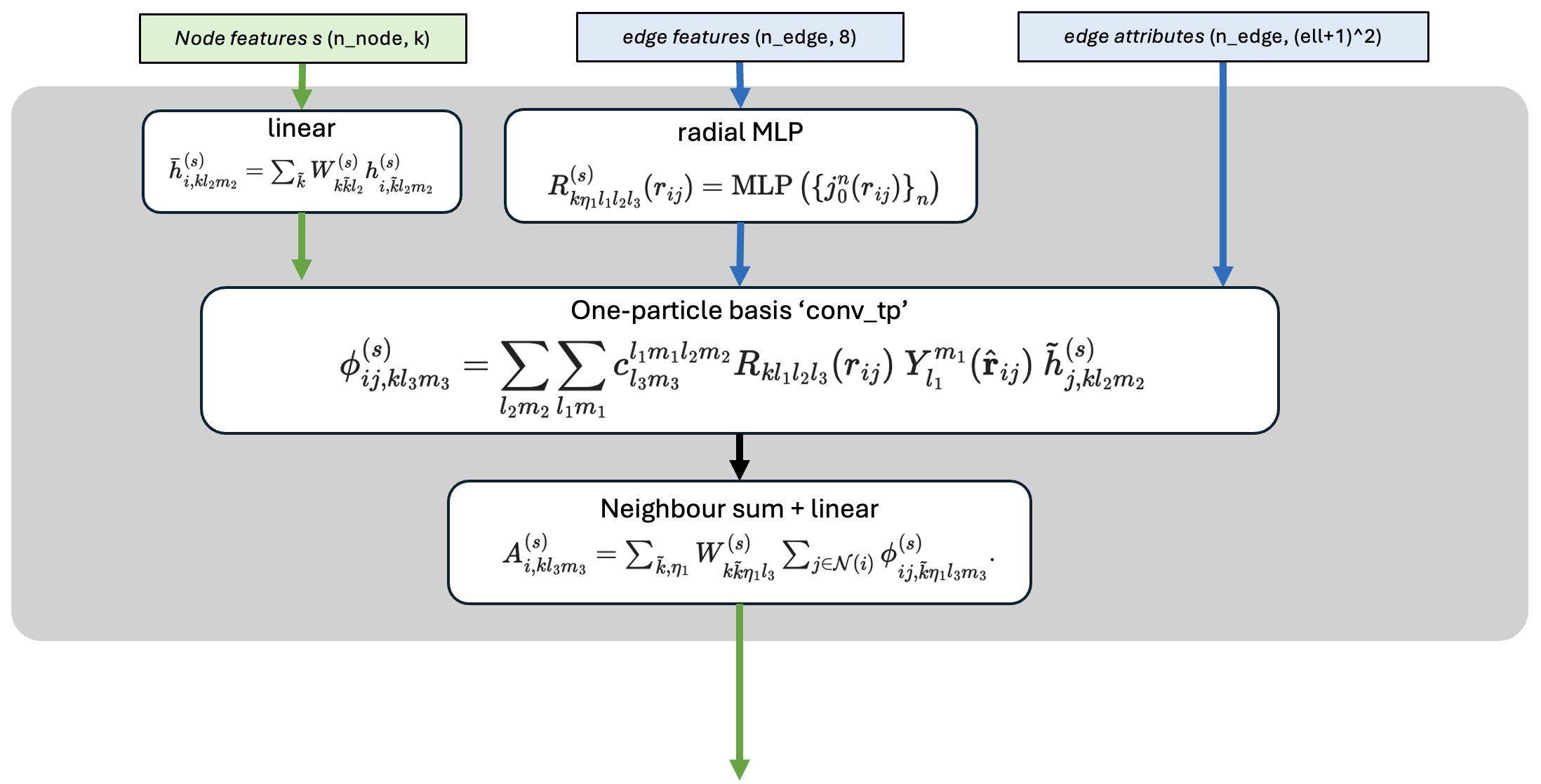 The general interaction block, layer s