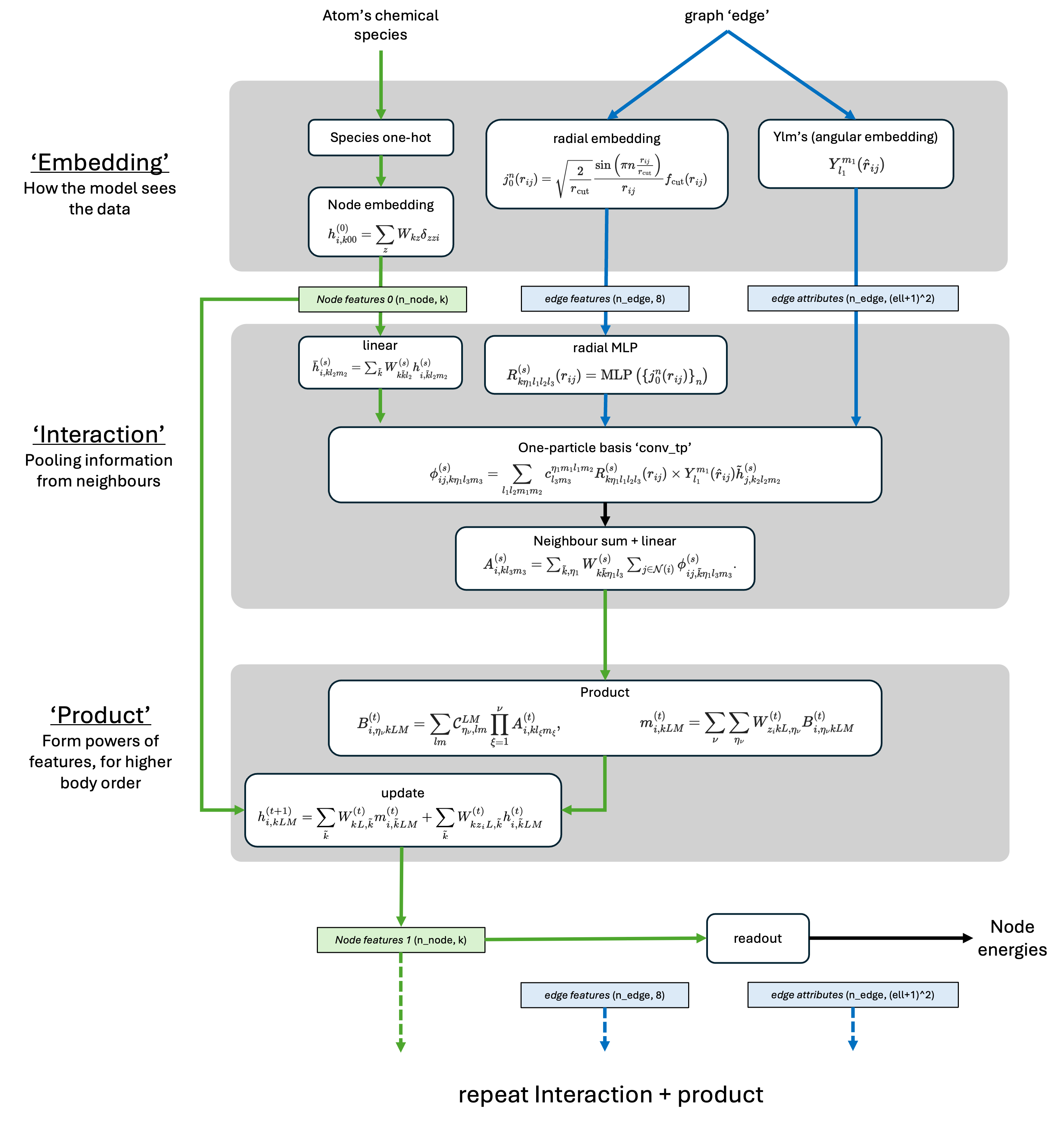 Schematic of the MACE architecture