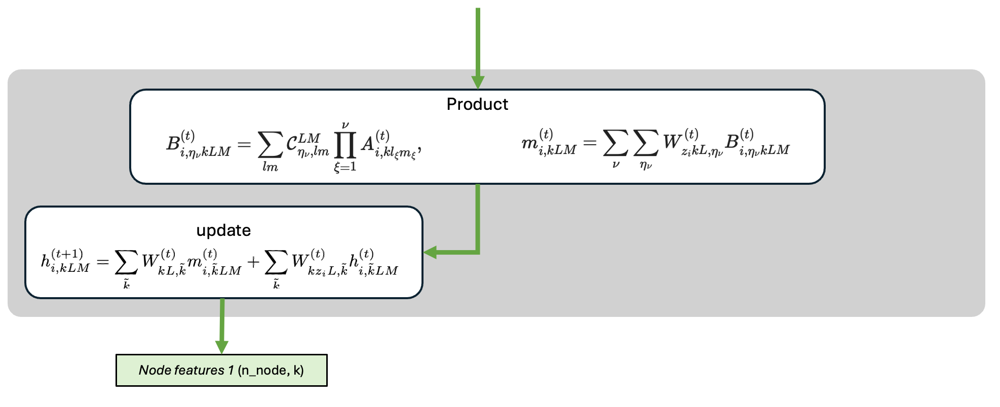 The equivariant product block