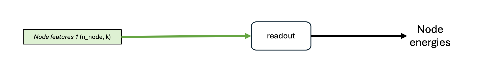 The readout block